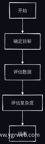 算法复杂度评估流程图
