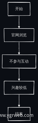低意向用户流程图
