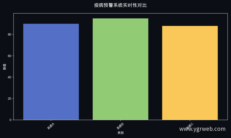疫病预警系统实时性对比