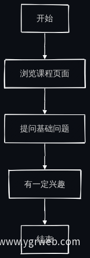 中等意向用户流程图
