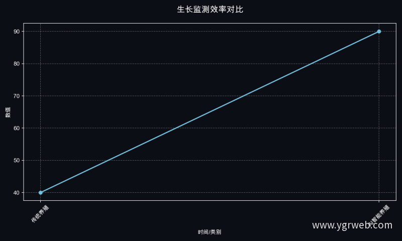 生长监测效率对比