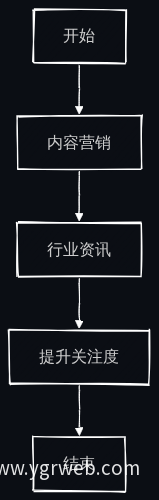 低意向用户跟进策略
