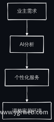 个性化服务流程图