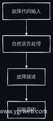 故障代码智能解读流程