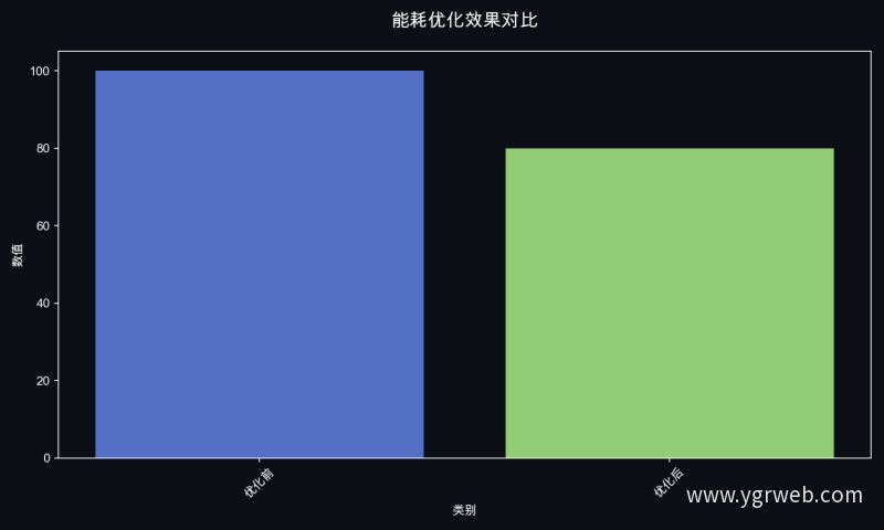 能耗优化效果对比