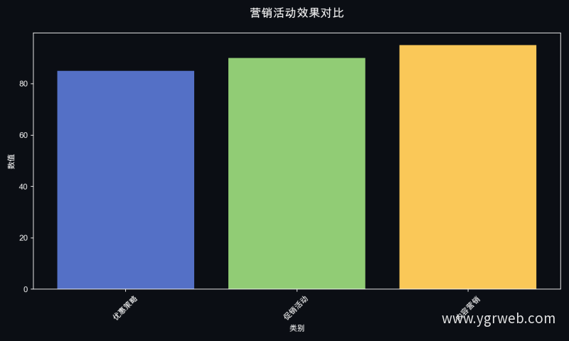 营销活动效果对比