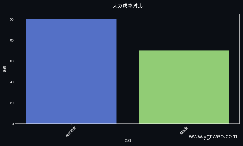 人力成本对比
