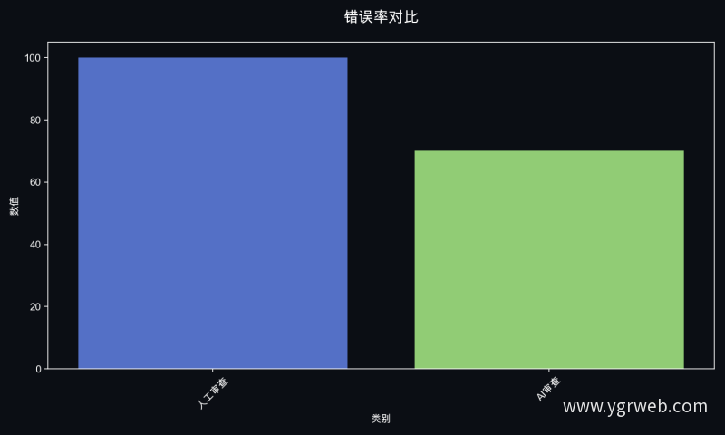 错误率对比