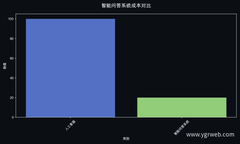 智能问答系统成本对比