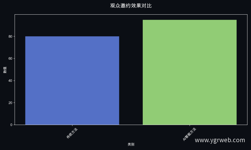 观众邀约效果对比