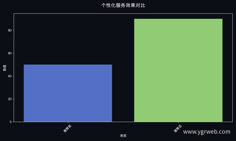 个性化服务效果对比