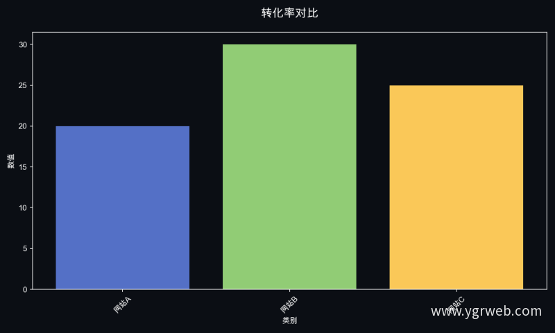 转化率对比