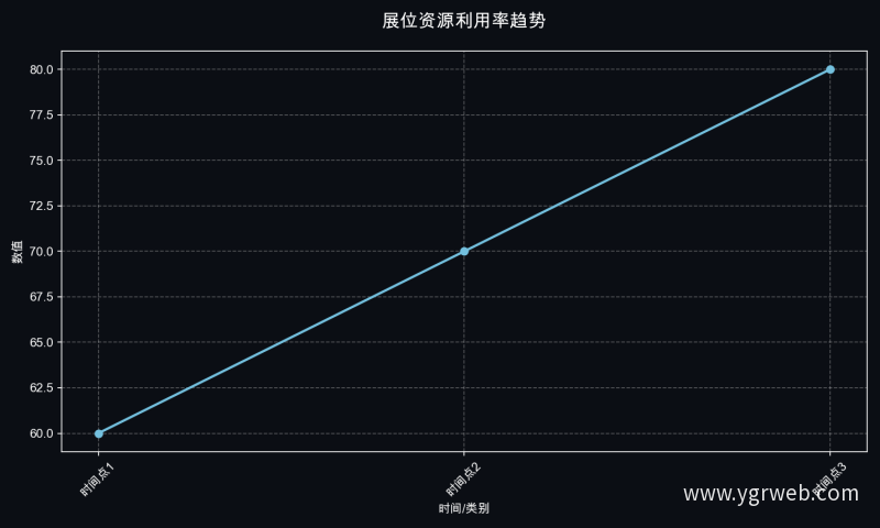 展位资源利用率趋势