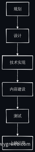 官网建设关键步骤流程图