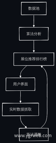 智能展位推荐系统流程图