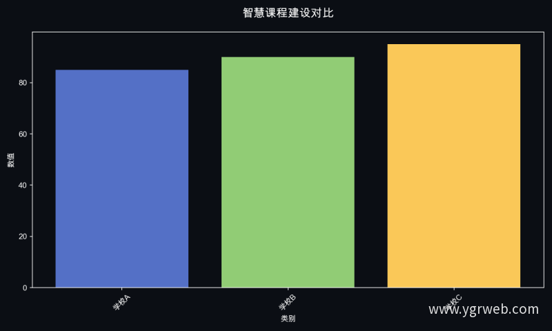 智慧课程建设对比