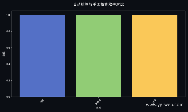 自动核算与手工核算效率对比