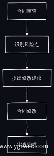 合同修改流程图