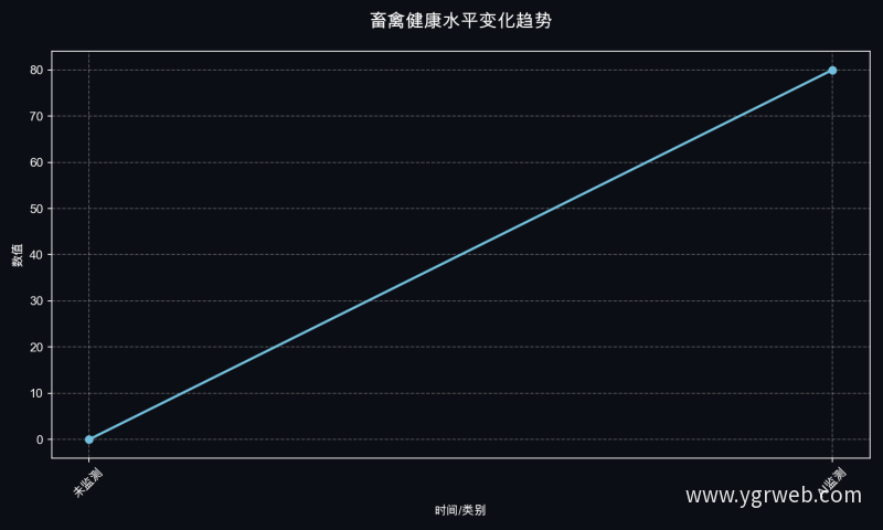 畜禽健康水平变化趋势