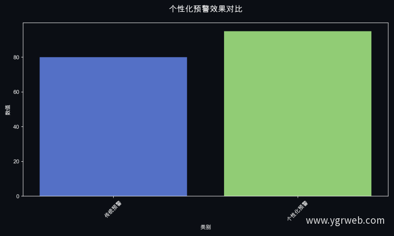 个性化预警效果对比