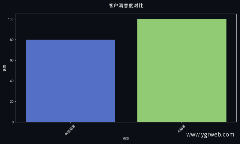客户满意度对比