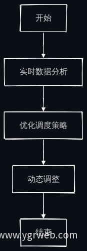 现场调度流程图