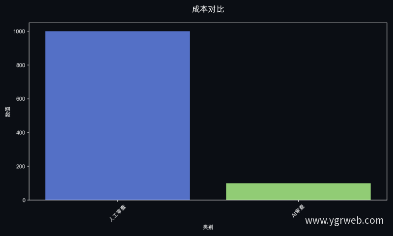 成本对比