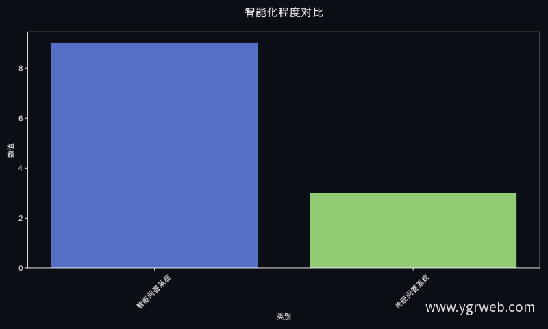 智能化程度对比