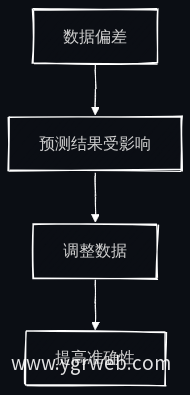 数据质量问题流程图