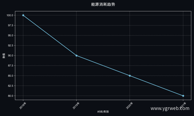 能源消耗趋势