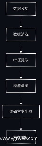AI维修方案生成流程