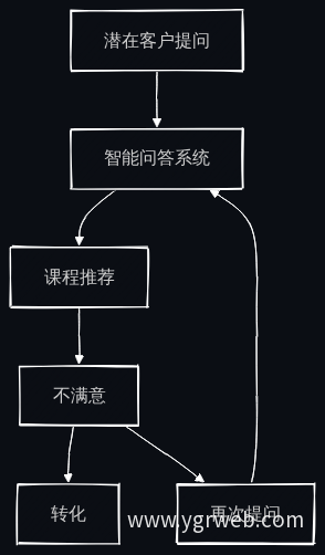 招生转化流程图