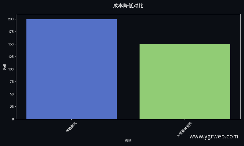 成本降低对比