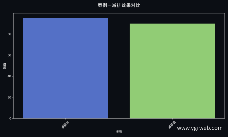 案例一减排效果对比