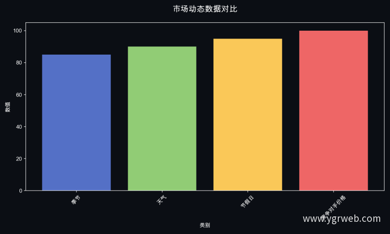 市场动态数据对比
