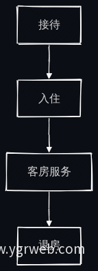 住客服务流程图