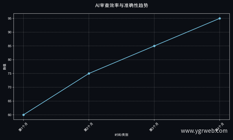 AI审查效率与准确性趋势