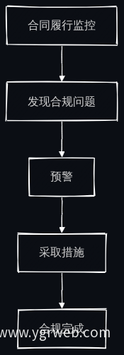 合规管理流程图