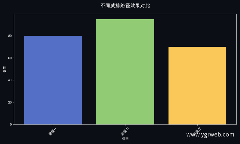 不同减排路径效果对比