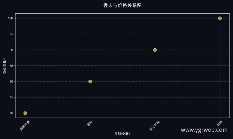 客人与价格关系图