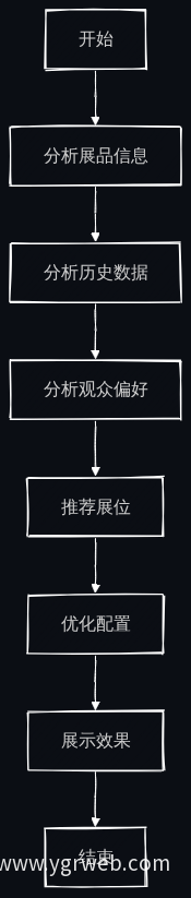 智能展位推荐流程图