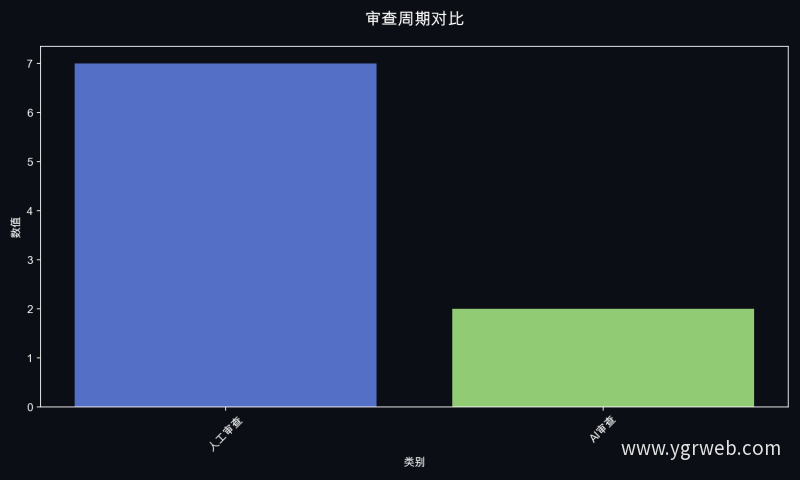 审查周期对比