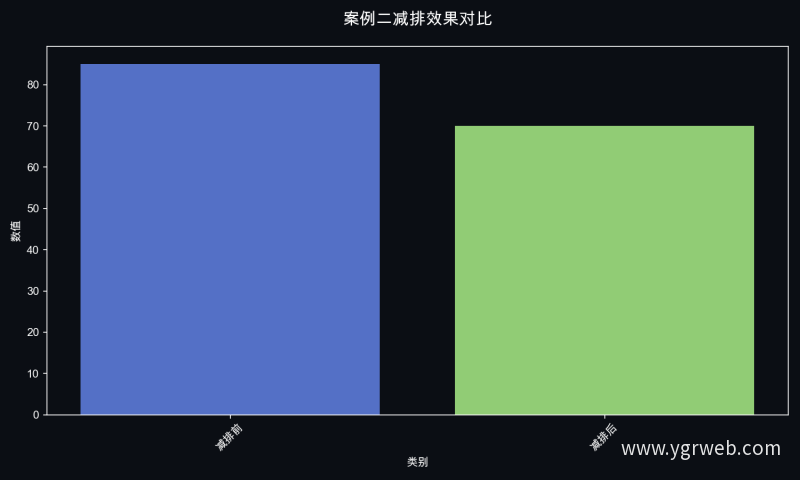 案例二减排效果对比