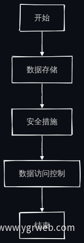数据存储与访问流程图