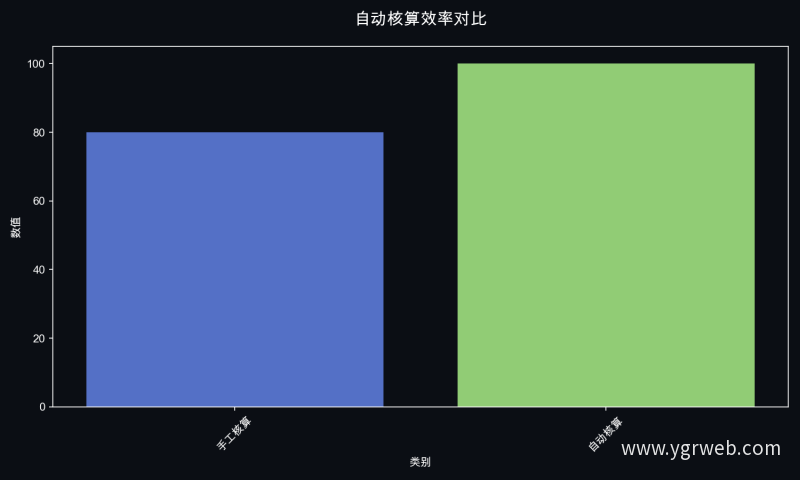 自动核算效率对比