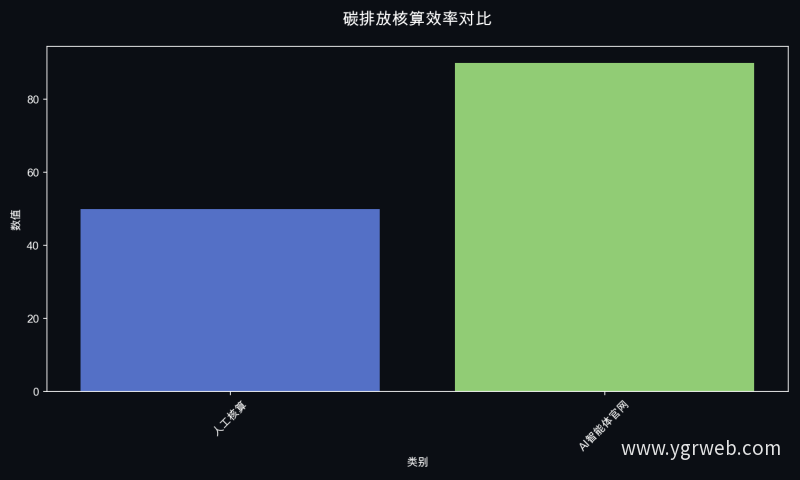 碳排放核算效率对比