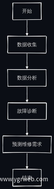 智能诊断与预测流程图