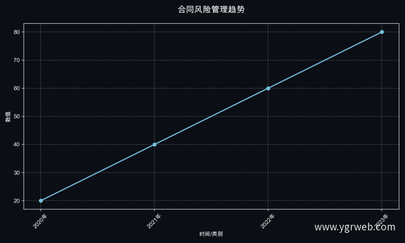 合同风险管理趋势