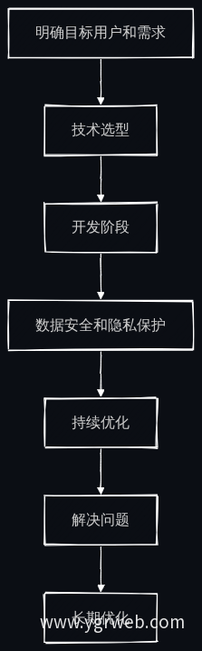 实施AI智能官网步骤图