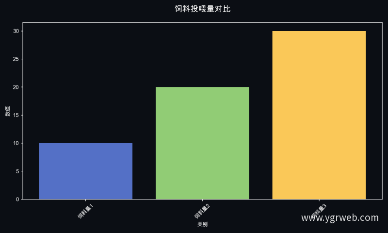 饲料投喂量对比